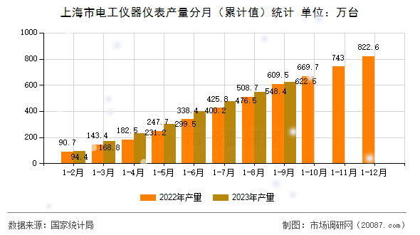 上海市电工仪器仪表产量分月(累计值)统计 上海市电工仪器仪表产量分月(累计值)统计
