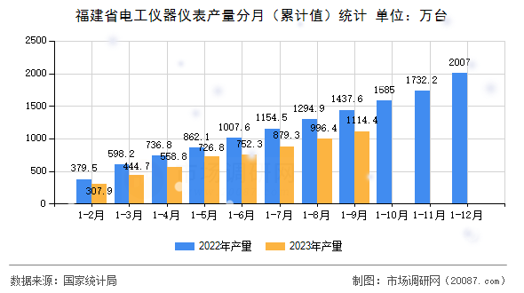 福建省电工仪器仪表产量分月(累计值)统计 福建省电工仪器仪表产量分月(累计值)统计
