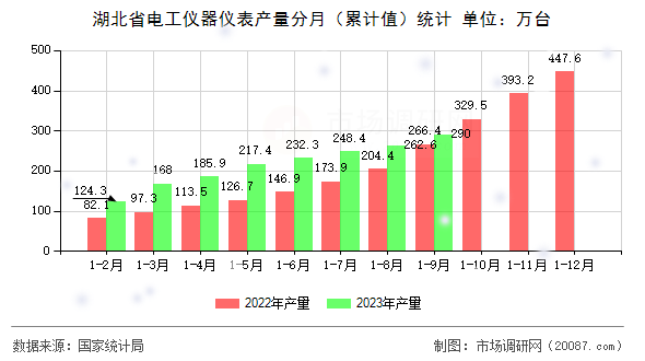 湖北省电工仪器仪表产量分月(累计值)统计 湖北省电工仪器仪表产量分月(累计值)统计