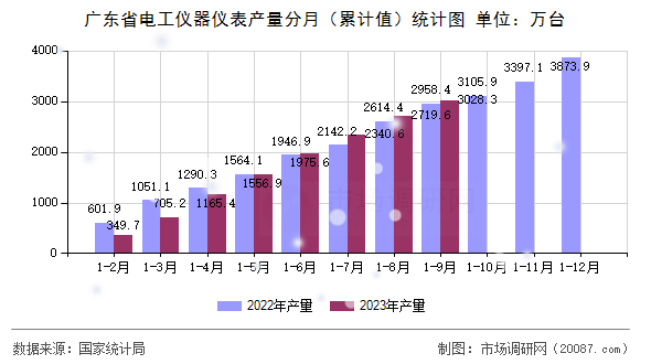 广东省电工仪器仪表产量分月(累计值)统计图 广东省电工仪器仪表产量分月(累计值)统计图