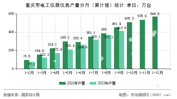 重庆市电工仪器仪表产量分月(累计值)统计 重庆市电工仪器仪表产量分月(累计值)统计