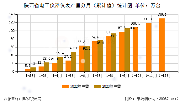 陕西省电工仪器仪表产量分月（累计值）统计图