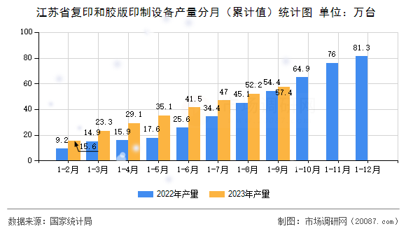 江苏省复印和胶版印制设备产量分月（累计值）统计图
