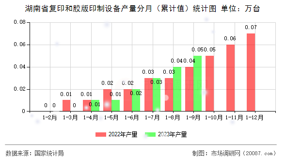 湖南省复印和胶版印制设备产量分月（累计值）统计图