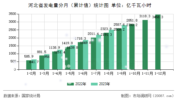 河北省发电量分月(累计值)统计图 河北省发电量分月(累计值)统计图