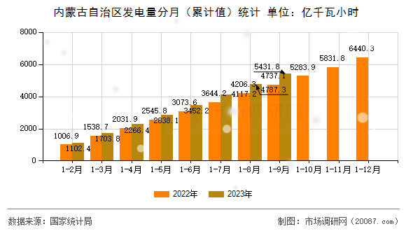内蒙古自治区发电量分月(累计值)统计 内蒙古自治区发电量分月(累计值)统计