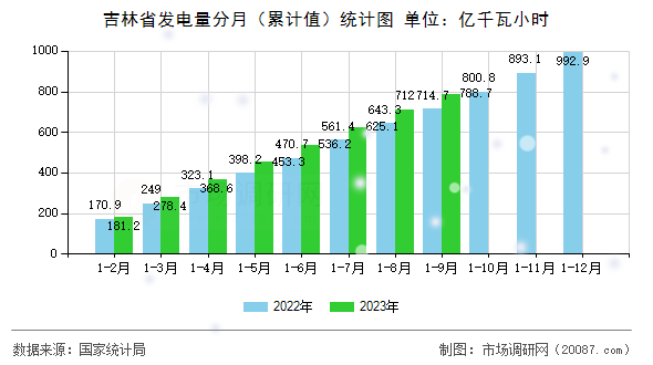 吉林省发电量分月（累计值）统计图