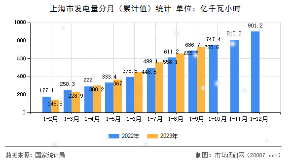 上海市发电量分月（累计值）统计