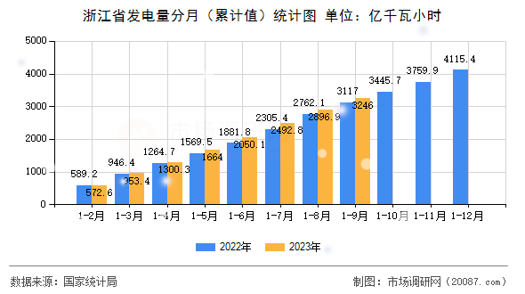 浙江省发电量分月（累计值）统计图