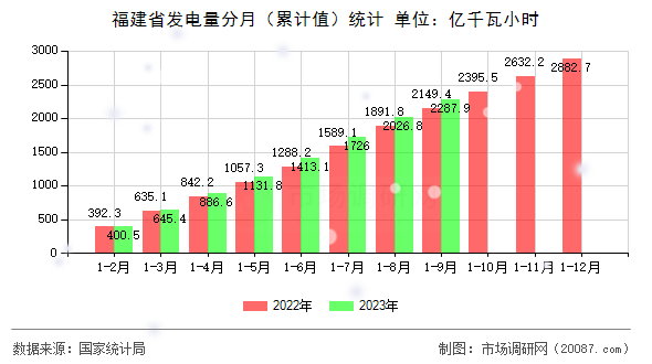福建省发电量分月（累计值）统计