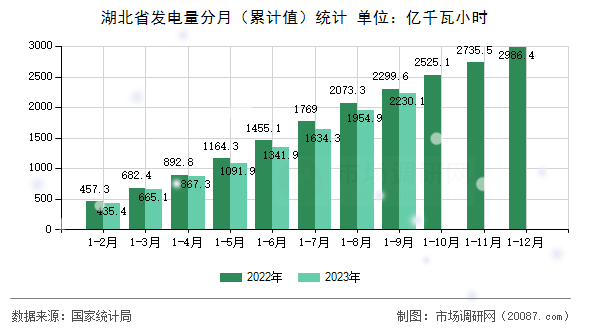 湖北省发电量分月(累计值)统计 湖北省发电量分月(累计值)统计