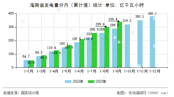 海南省发电量分月（累计值）统计