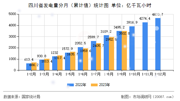 四川省发电量分月(累计值)统计图 四川省发电量分月(累计值)统计图