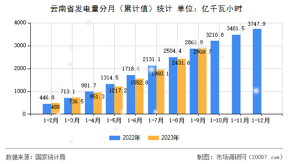云南省发电量分月（累计值）统计