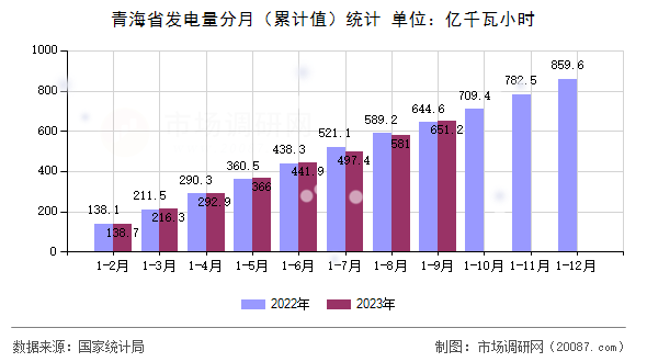 青海省发电量分月（累计值）统计