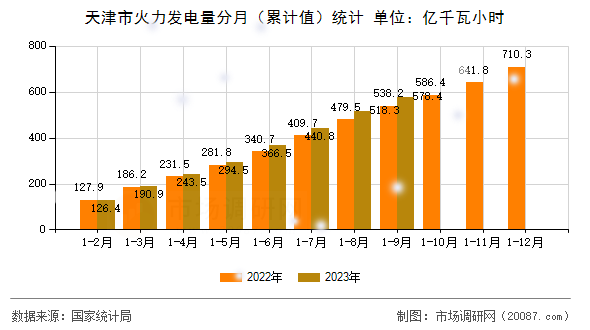 天津市火力发电量分月(累计值)统计 天津市火力发电量分月(累计值)统计