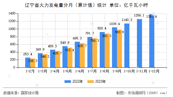 辽宁省火力发电量分月(累计值)统计 辽宁省火力发电量分月(累计值)统计