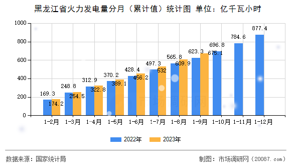 黑龙江省火力发电量分月（累计值）统计图