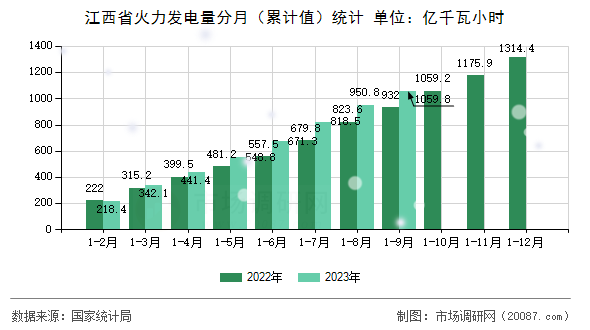 江西省火力发电量分月（累计值）统计