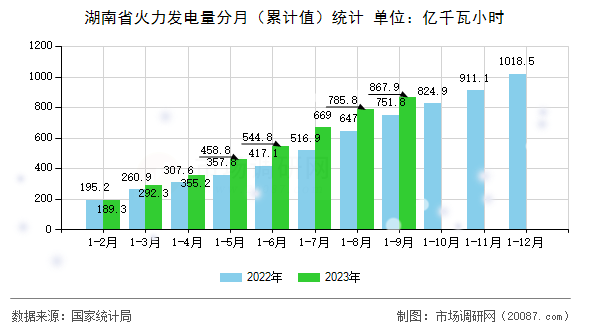 湖南省火力发电量分月(累计值)统计 湖南省火力发电量分月(累计值)统计