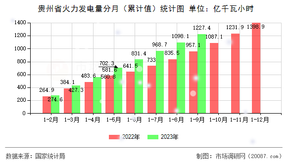 贵州省火力发电量分月（累计值）统计图
