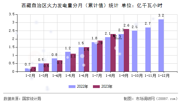 西藏自治区火力发电量分月（累计值）统计