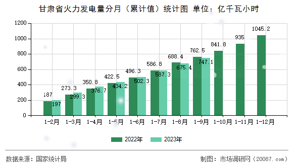 甘肃省火力发电量分月（累计值）统计图