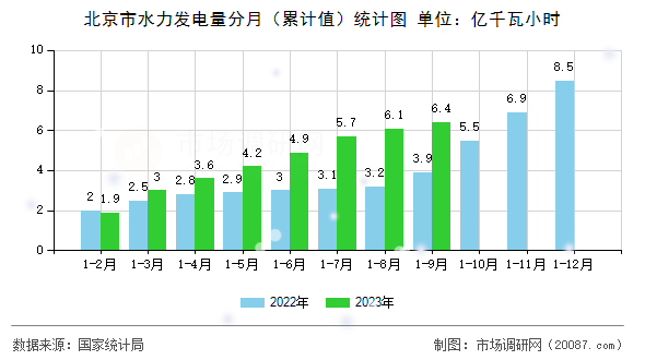 北京市水力发电量分月（累计值）统计图