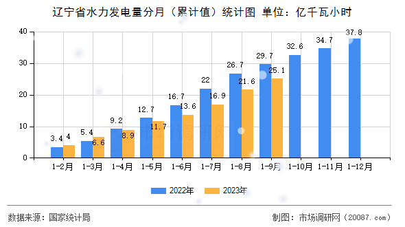 辽宁省水力发电量分月(累计值)统计图 辽宁省水力发电量分月(累计值)统计图