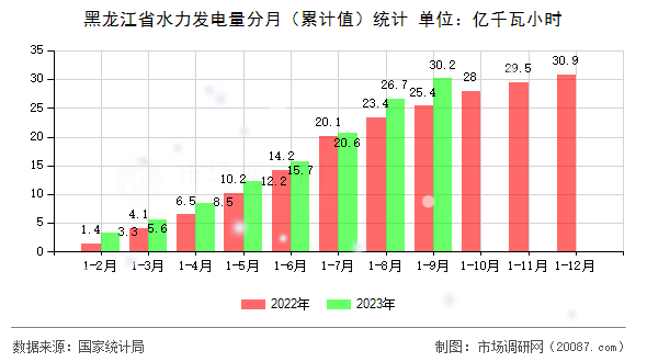 黑龙江省水力发电量分月（累计值）统计