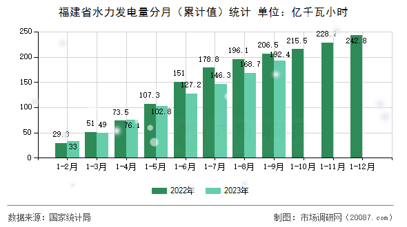福建省水力发电量分月(累计值)统计 福建省水力发电量分月(累计值)统计
