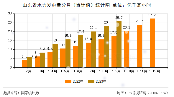 山东省水力发电量分月(累计值)统计图 山东省水力发电量分月(累计值)统计图