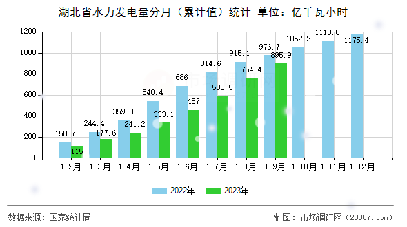 湖北省水力发电量分月（累计值）统计