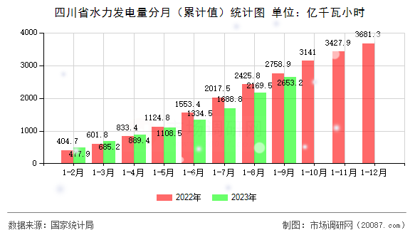 四川省水力发电量分月（累计值）统计图