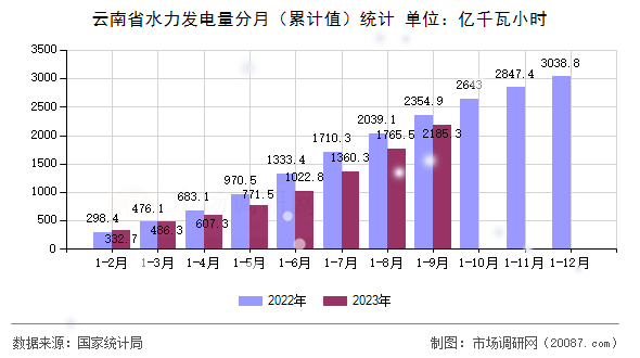 云南省水力发电量分月(累计值)统计 云南省水力发电量分月(累计值)统计