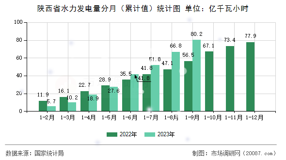 陕西省水力发电量分月（累计值）统计图