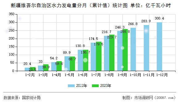新疆维吾尔自治区水力发电量分月（累计值）统计图