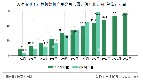 天津市电子计算机整机产量分月（累计值）统计图