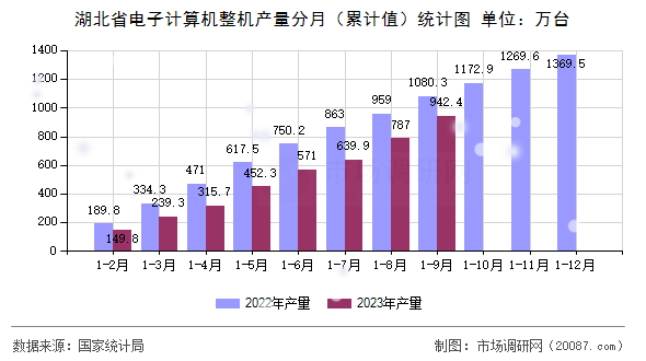 湖北省电子计算机整机产量分月（累计值）统计图