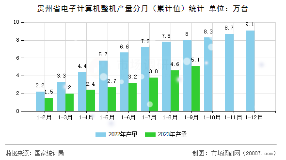 贵州省电子计算机整机产量分月（累计值）统计