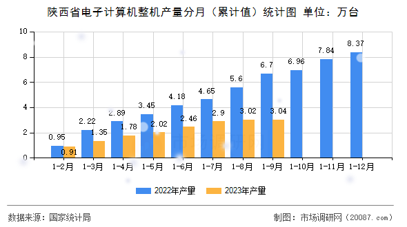 陕西省电子计算机整机产量分月(累计值)统计图 陕西省电子计算机整机产量分月(累计值)统计图