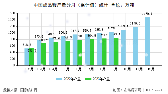 中国成品糖产量分月（累计值）统计