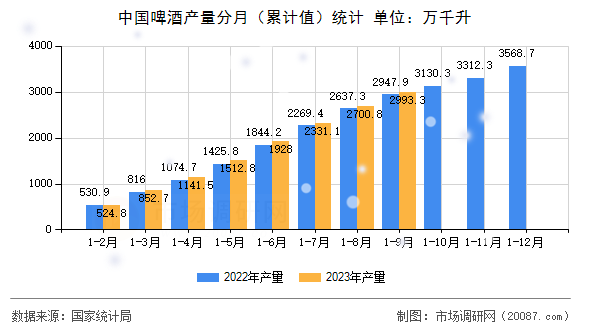 中国啤酒产量分月（累计值）统计