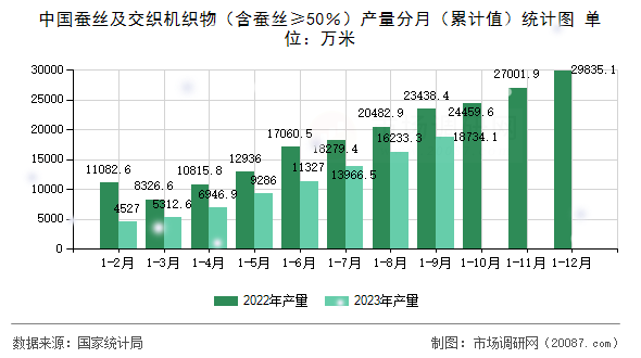 中国蚕丝及交织机织物（含蚕丝≥50％）产量分月（累计值）统计图