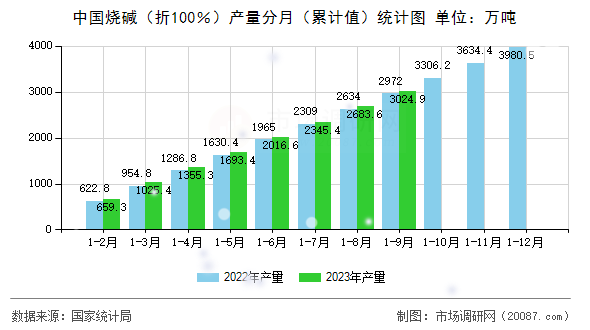 中国烧碱（折100％）产量分月（累计值）统计图