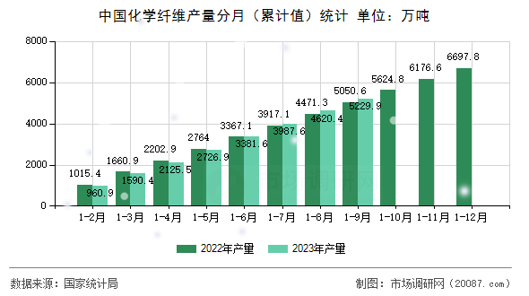 中国化学纤维产量分月（累计值）统计