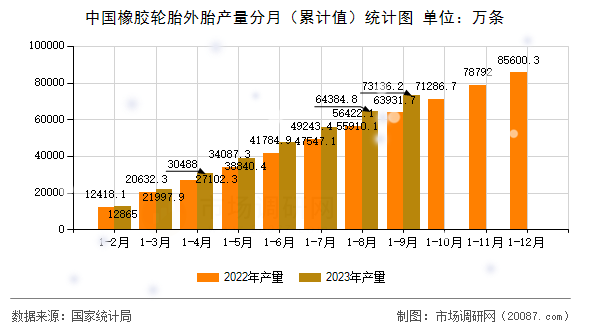 中国橡胶轮胎外胎产量分月(累计值)统计图 中国橡胶轮胎外胎产量分月(累计值)统计图