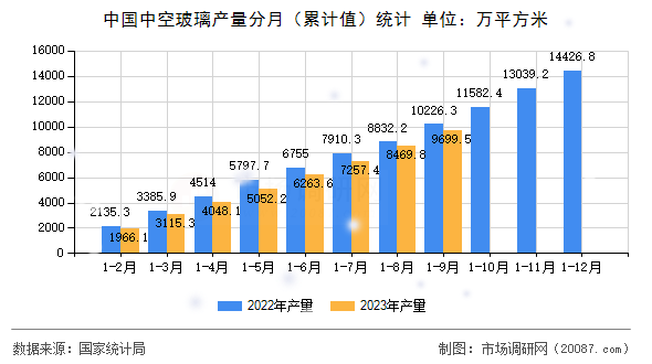 中国中空玻璃产量分月（累计值）统计