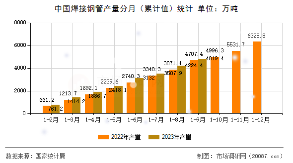 中国焊接钢管产量分月(累计值)统计 中国焊接钢管产量分月(累计值)统计