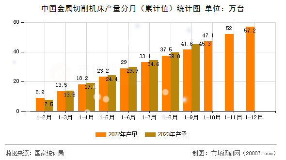 中国金属切削机床产量分月（累计值）统计图